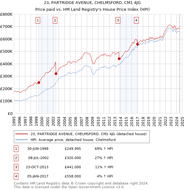 23, PARTRIDGE AVENUE, CHELMSFORD, CM1 4JG: Price paid vs HM Land Registry's House Price Index