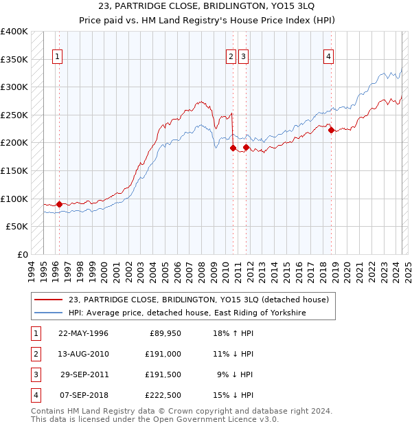 23, PARTRIDGE CLOSE, BRIDLINGTON, YO15 3LQ: Price paid vs HM Land Registry's House Price Index