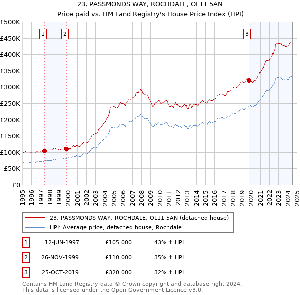 23, PASSMONDS WAY, ROCHDALE, OL11 5AN: Price paid vs HM Land Registry's House Price Index