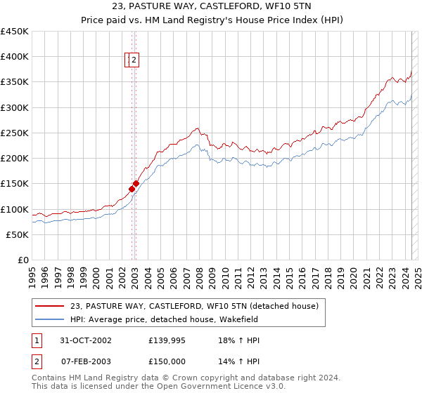 23, PASTURE WAY, CASTLEFORD, WF10 5TN: Price paid vs HM Land Registry's House Price Index