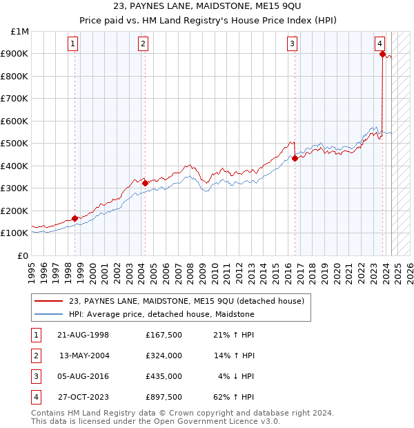 23, PAYNES LANE, MAIDSTONE, ME15 9QU: Price paid vs HM Land Registry's House Price Index