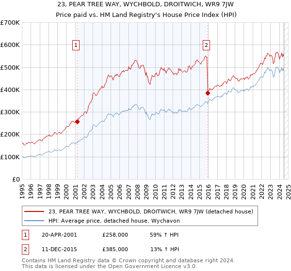 23, PEAR TREE WAY, WYCHBOLD, DROITWICH, WR9 7JW: Price paid vs HM Land Registry's House Price Index