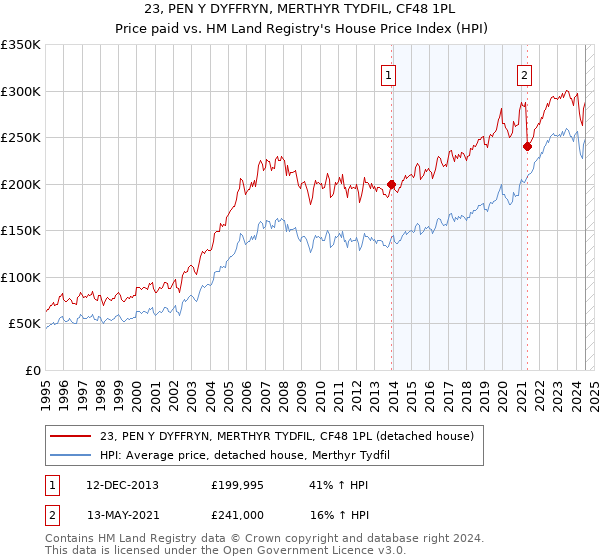 23, PEN Y DYFFRYN, MERTHYR TYDFIL, CF48 1PL: Price paid vs HM Land Registry's House Price Index