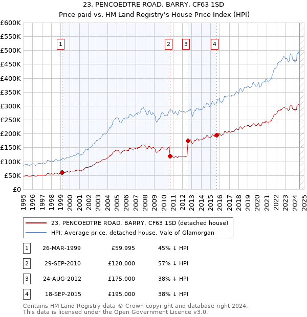 23, PENCOEDTRE ROAD, BARRY, CF63 1SD: Price paid vs HM Land Registry's House Price Index