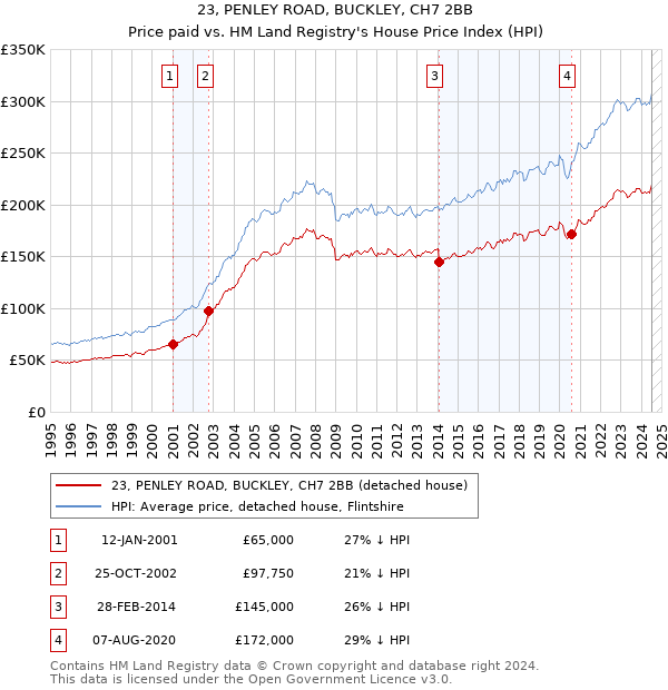 23, PENLEY ROAD, BUCKLEY, CH7 2BB: Price paid vs HM Land Registry's House Price Index