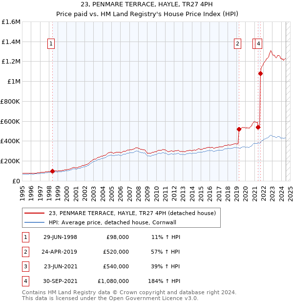 23, PENMARE TERRACE, HAYLE, TR27 4PH: Price paid vs HM Land Registry's House Price Index