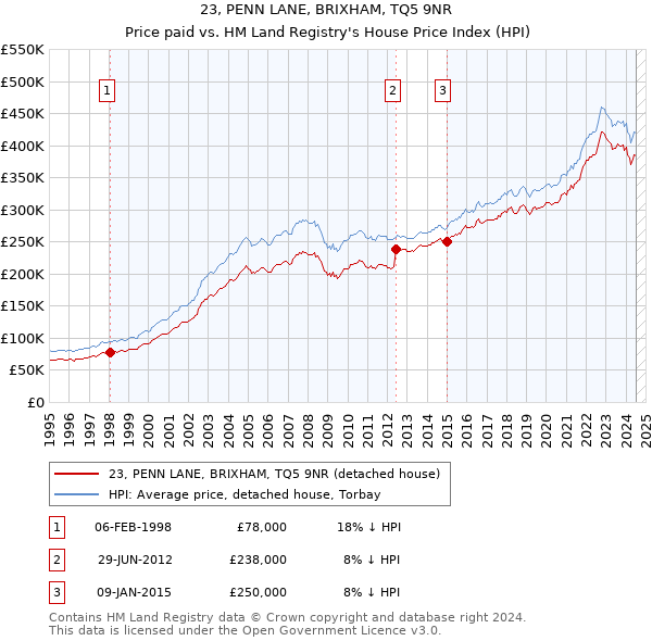 23, PENN LANE, BRIXHAM, TQ5 9NR: Price paid vs HM Land Registry's House Price Index