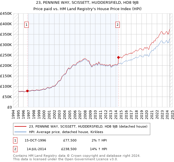 23, PENNINE WAY, SCISSETT, HUDDERSFIELD, HD8 9JB: Price paid vs HM Land Registry's House Price Index