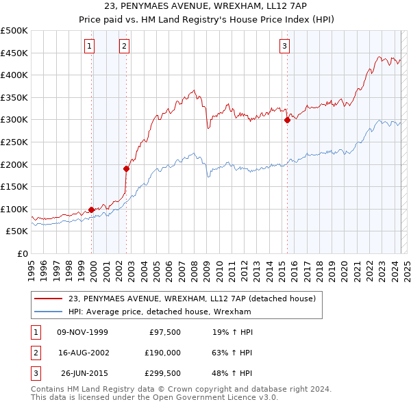 23, PENYMAES AVENUE, WREXHAM, LL12 7AP: Price paid vs HM Land Registry's House Price Index