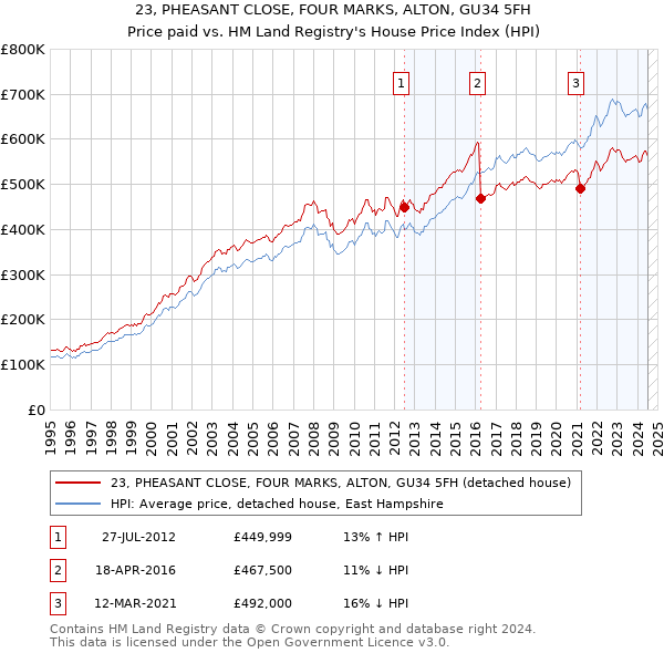 23, PHEASANT CLOSE, FOUR MARKS, ALTON, GU34 5FH: Price paid vs HM Land Registry's House Price Index