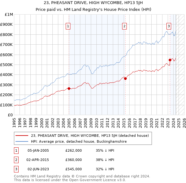 23, PHEASANT DRIVE, HIGH WYCOMBE, HP13 5JH: Price paid vs HM Land Registry's House Price Index