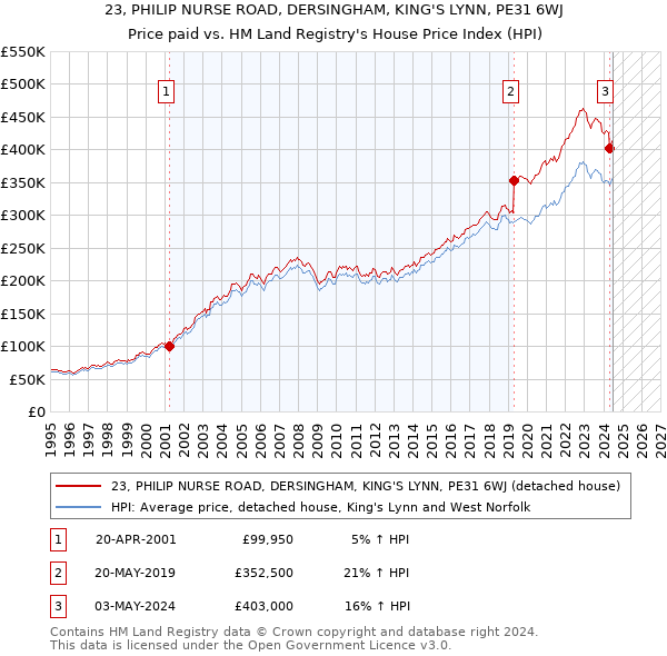 23, PHILIP NURSE ROAD, DERSINGHAM, KING'S LYNN, PE31 6WJ: Price paid vs HM Land Registry's House Price Index