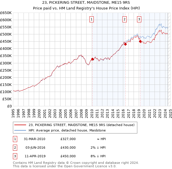 23, PICKERING STREET, MAIDSTONE, ME15 9RS: Price paid vs HM Land Registry's House Price Index