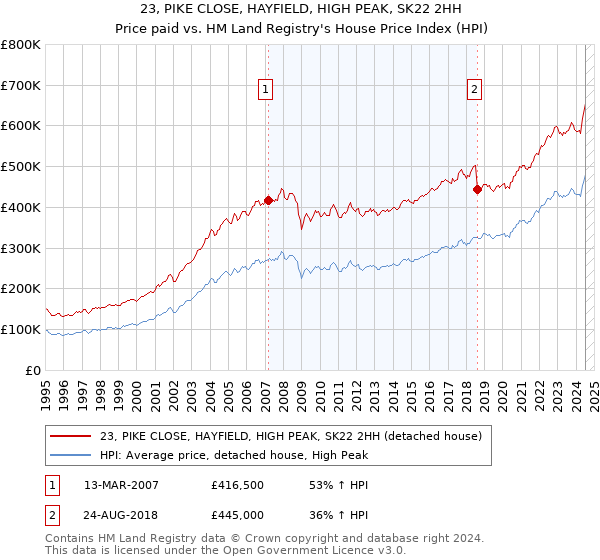 23, PIKE CLOSE, HAYFIELD, HIGH PEAK, SK22 2HH: Price paid vs HM Land Registry's House Price Index