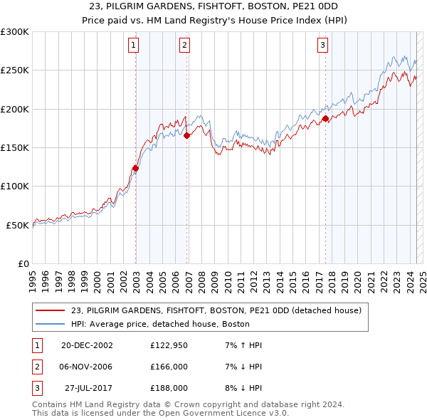 23, PILGRIM GARDENS, FISHTOFT, BOSTON, PE21 0DD: Price paid vs HM Land Registry's House Price Index