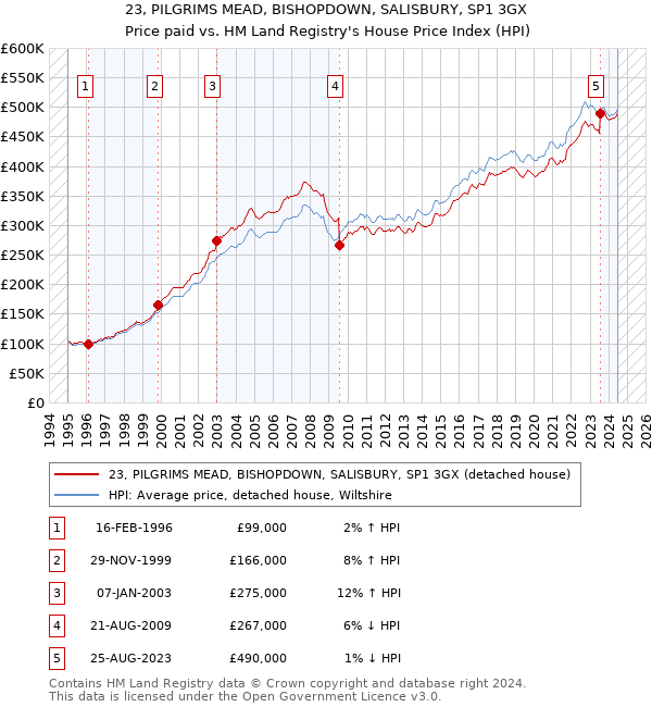 23, PILGRIMS MEAD, BISHOPDOWN, SALISBURY, SP1 3GX: Price paid vs HM Land Registry's House Price Index