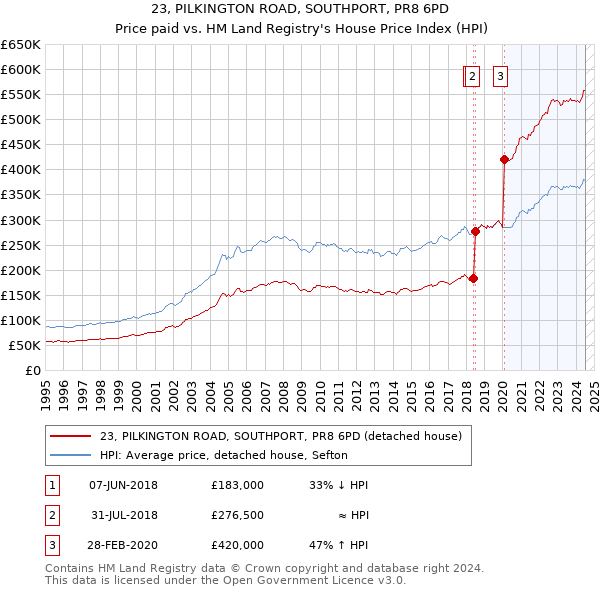 23, PILKINGTON ROAD, SOUTHPORT, PR8 6PD: Price paid vs HM Land Registry's House Price Index