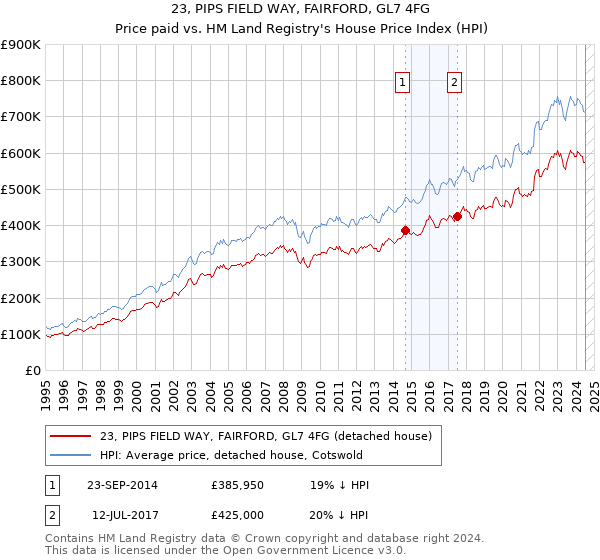 23, PIPS FIELD WAY, FAIRFORD, GL7 4FG: Price paid vs HM Land Registry's House Price Index