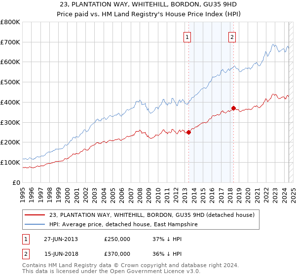 23, PLANTATION WAY, WHITEHILL, BORDON, GU35 9HD: Price paid vs HM Land Registry's House Price Index