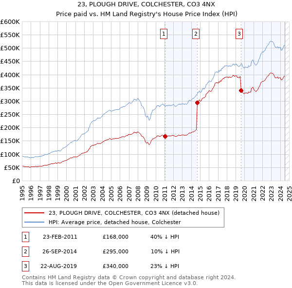 23, PLOUGH DRIVE, COLCHESTER, CO3 4NX: Price paid vs HM Land Registry's House Price Index