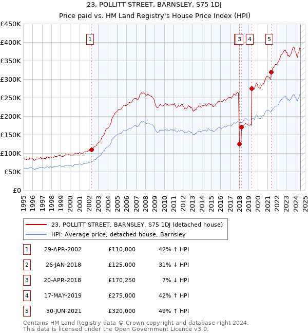 23, POLLITT STREET, BARNSLEY, S75 1DJ: Price paid vs HM Land Registry's House Price Index