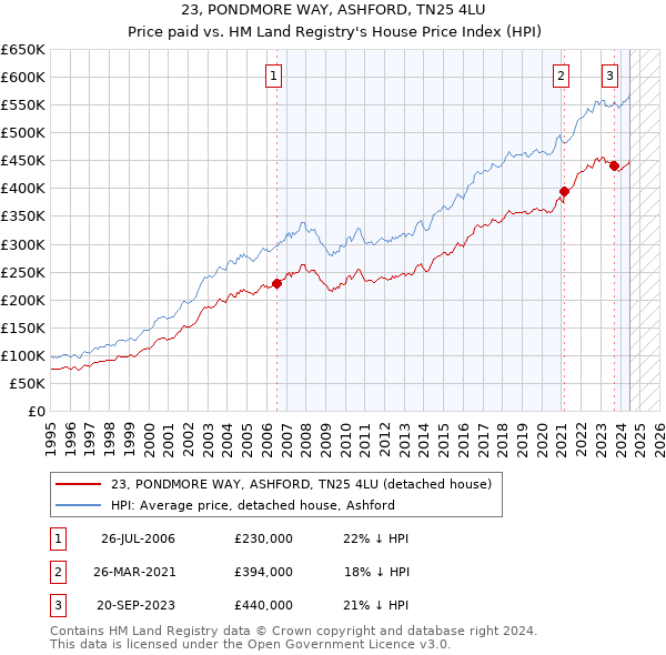 23, PONDMORE WAY, ASHFORD, TN25 4LU: Price paid vs HM Land Registry's House Price Index