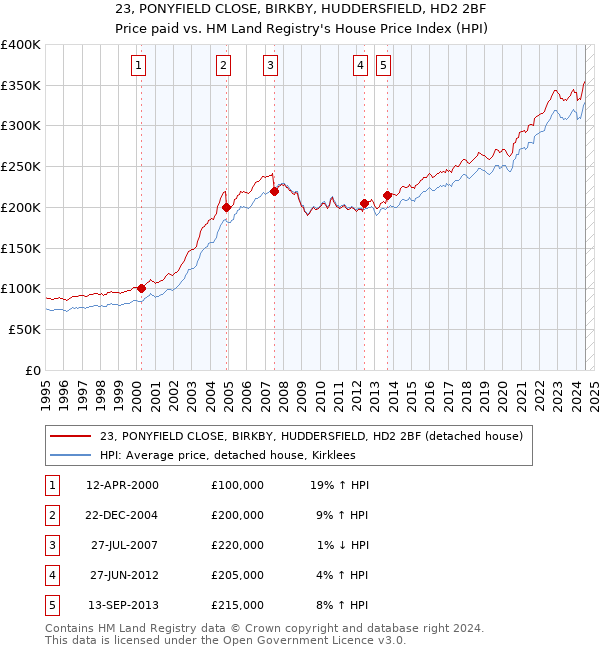 23, PONYFIELD CLOSE, BIRKBY, HUDDERSFIELD, HD2 2BF: Price paid vs HM Land Registry's House Price Index