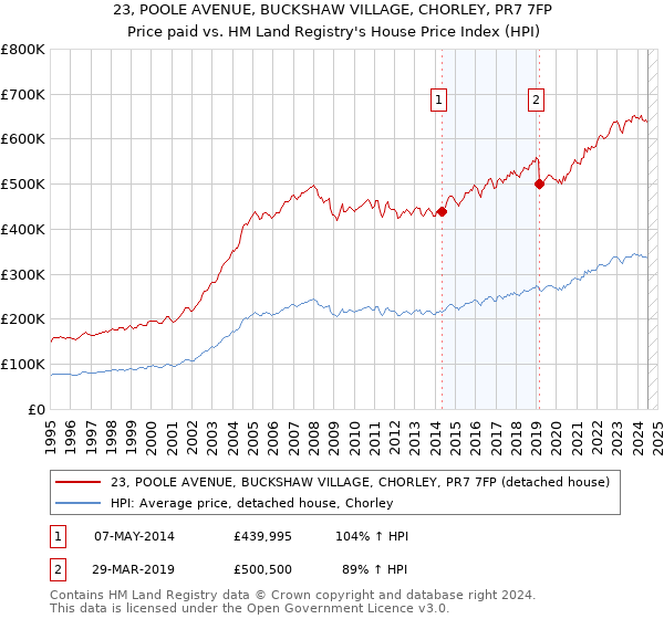 23, POOLE AVENUE, BUCKSHAW VILLAGE, CHORLEY, PR7 7FP: Price paid vs HM Land Registry's House Price Index