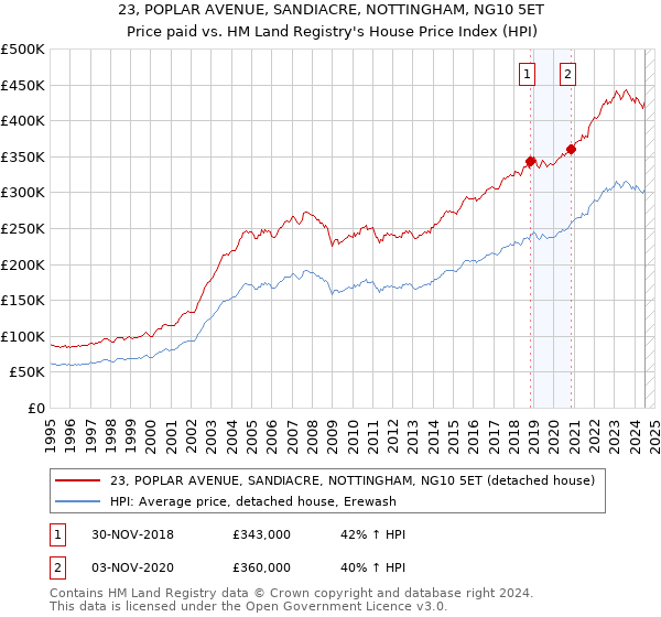 23, POPLAR AVENUE, SANDIACRE, NOTTINGHAM, NG10 5ET: Price paid vs HM Land Registry's House Price Index