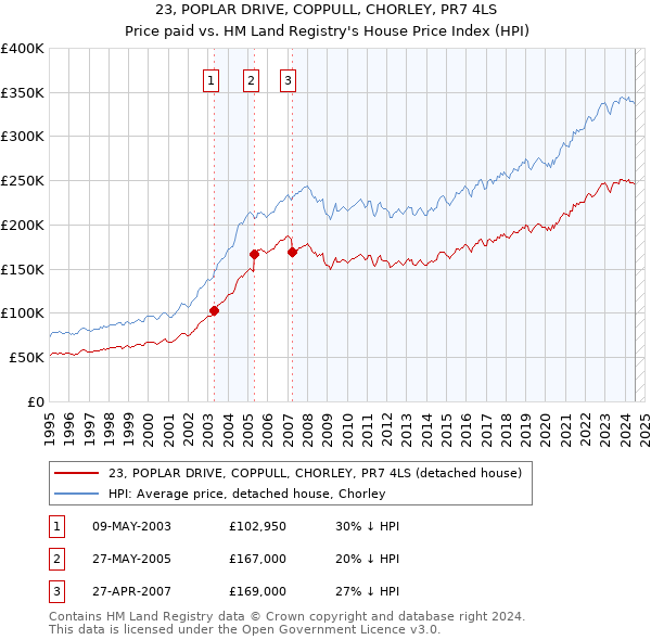 23, POPLAR DRIVE, COPPULL, CHORLEY, PR7 4LS: Price paid vs HM Land Registry's House Price Index