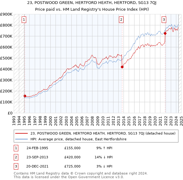 23, POSTWOOD GREEN, HERTFORD HEATH, HERTFORD, SG13 7QJ: Price paid vs HM Land Registry's House Price Index