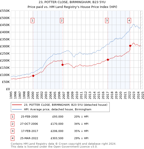 23, POTTER CLOSE, BIRMINGHAM, B23 5YU: Price paid vs HM Land Registry's House Price Index