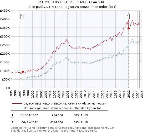 23, POTTERS FIELD, ABERDARE, CF44 8HX: Price paid vs HM Land Registry's House Price Index