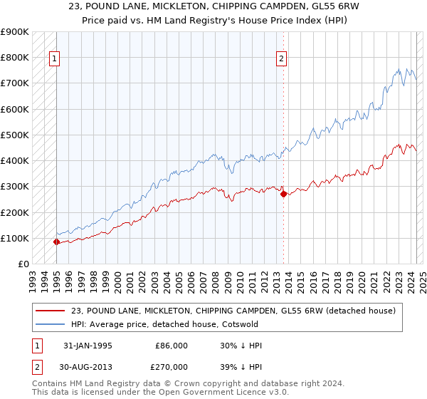 23, POUND LANE, MICKLETON, CHIPPING CAMPDEN, GL55 6RW: Price paid vs HM Land Registry's House Price Index