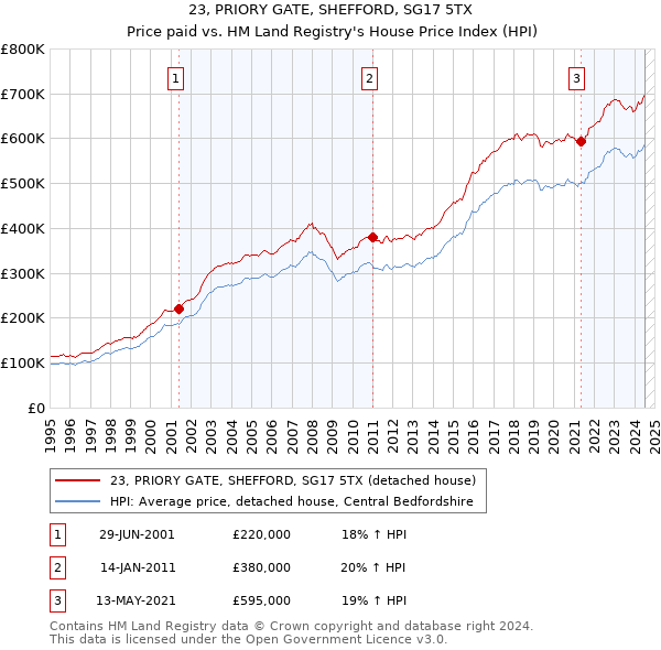 23, PRIORY GATE, SHEFFORD, SG17 5TX: Price paid vs HM Land Registry's House Price Index