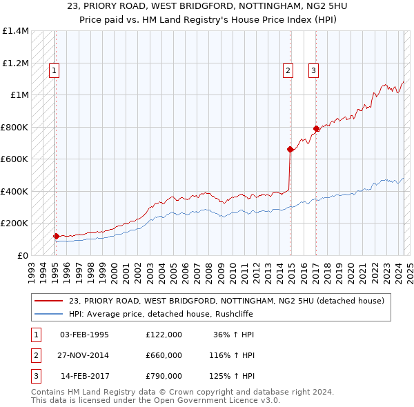 23, PRIORY ROAD, WEST BRIDGFORD, NOTTINGHAM, NG2 5HU: Price paid vs HM Land Registry's House Price Index