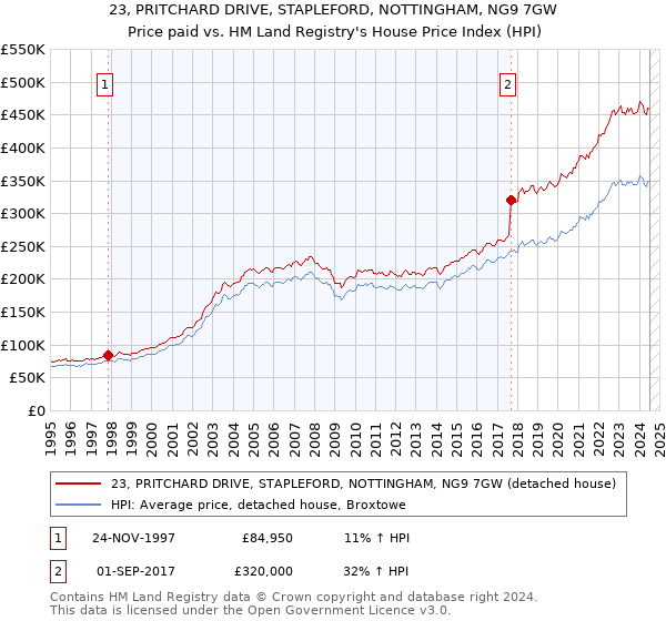 23, PRITCHARD DRIVE, STAPLEFORD, NOTTINGHAM, NG9 7GW: Price paid vs HM Land Registry's House Price Index