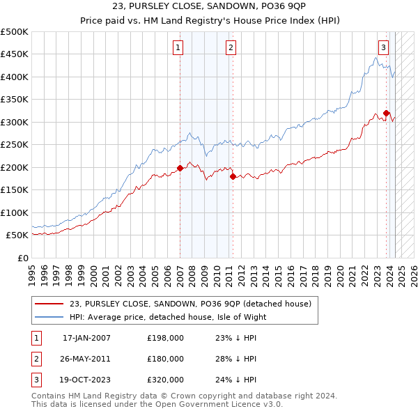 23, PURSLEY CLOSE, SANDOWN, PO36 9QP: Price paid vs HM Land Registry's House Price Index