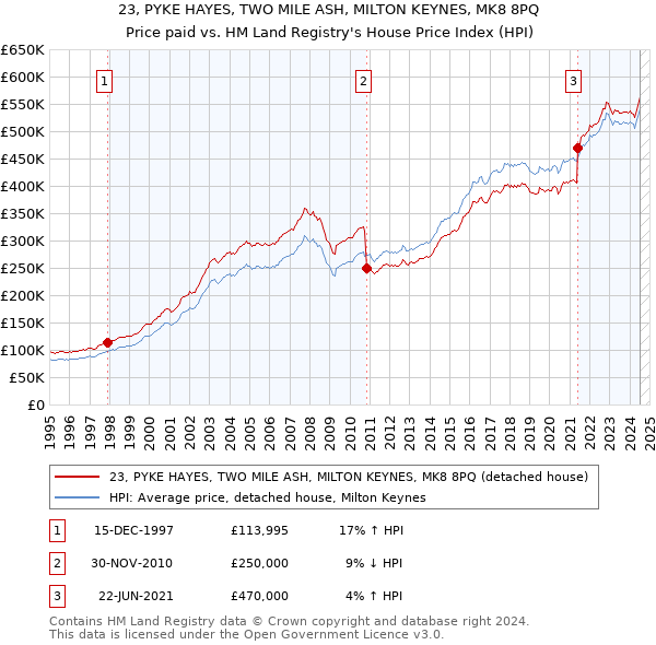 23, PYKE HAYES, TWO MILE ASH, MILTON KEYNES, MK8 8PQ: Price paid vs HM Land Registry's House Price Index