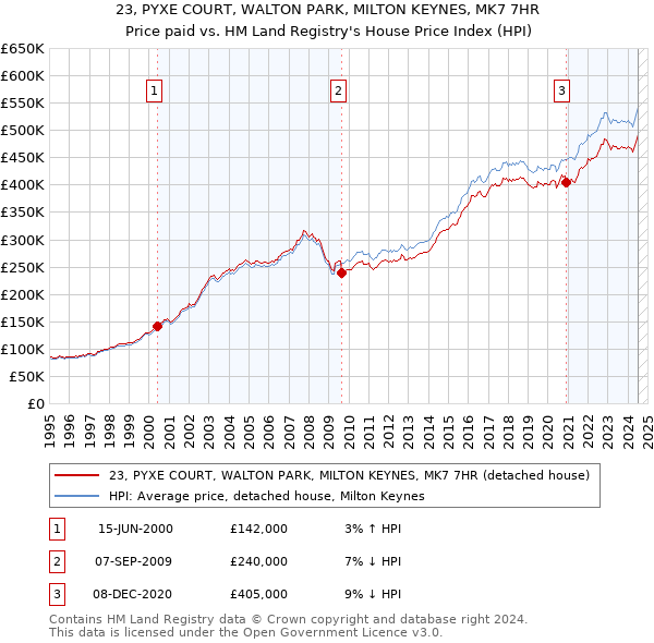 23, PYXE COURT, WALTON PARK, MILTON KEYNES, MK7 7HR: Price paid vs HM Land Registry's House Price Index