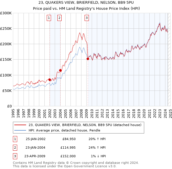 23, QUAKERS VIEW, BRIERFIELD, NELSON, BB9 5PU: Price paid vs HM Land Registry's House Price Index