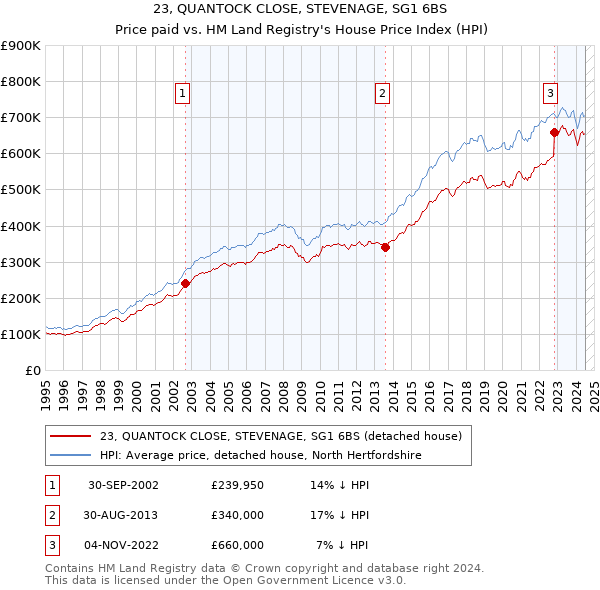 23, QUANTOCK CLOSE, STEVENAGE, SG1 6BS: Price paid vs HM Land Registry's House Price Index