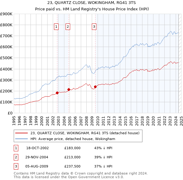 23, QUARTZ CLOSE, WOKINGHAM, RG41 3TS: Price paid vs HM Land Registry's House Price Index