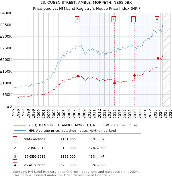 23, QUEEN STREET, AMBLE, MORPETH, NE65 0BX: Price paid vs HM Land Registry's House Price Index