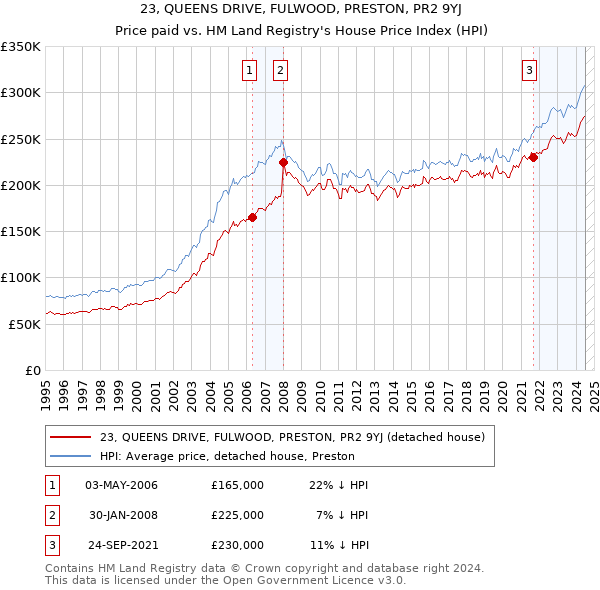 23, QUEENS DRIVE, FULWOOD, PRESTON, PR2 9YJ: Price paid vs HM Land Registry's House Price Index