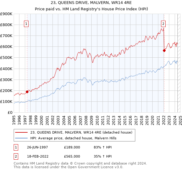 23, QUEENS DRIVE, MALVERN, WR14 4RE: Price paid vs HM Land Registry's House Price Index