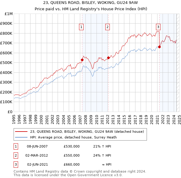 23, QUEENS ROAD, BISLEY, WOKING, GU24 9AW: Price paid vs HM Land Registry's House Price Index