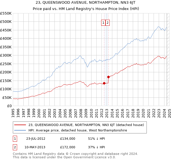 23, QUEENSWOOD AVENUE, NORTHAMPTON, NN3 6JT: Price paid vs HM Land Registry's House Price Index