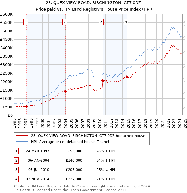 23, QUEX VIEW ROAD, BIRCHINGTON, CT7 0DZ: Price paid vs HM Land Registry's House Price Index