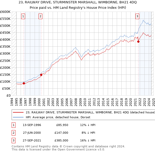 23, RAILWAY DRIVE, STURMINSTER MARSHALL, WIMBORNE, BH21 4DQ: Price paid vs HM Land Registry's House Price Index